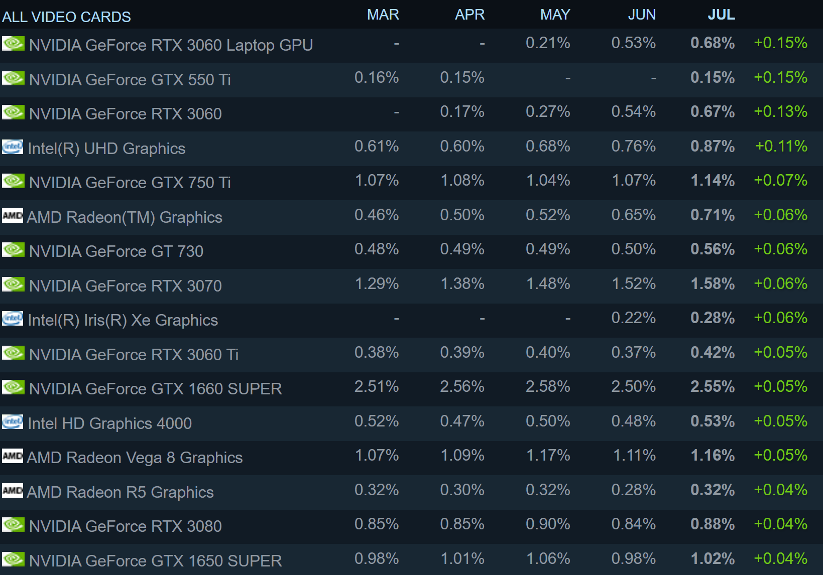 Nvidia a peut-être vendu plus de cartes RTX 3090 que toute la série Radeon RX 6000 combinée 3 1627900041 661 La derniere enquete Steam montre un rebond dAMD un