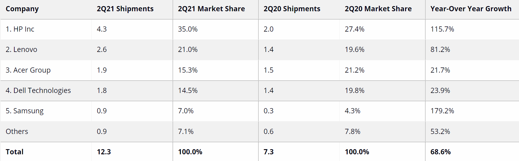 Apple domine alors que les livraisons de tablettes augmentent de 4,2%, mais les ventes devraient ralentir 3 1627911038 561 Apple domine alors que les livraisons de tablettes augmentent de