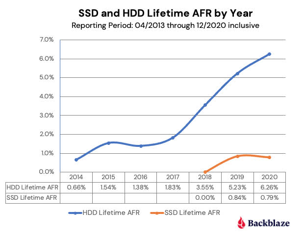 Backblaze n'enregistre aucune défaillance pour trois modèles de disque dur dans le dernier rapport sur la fiabilité des disques du deuxième trimestre 2021 4 1628079846 397 Backblaze nenregistre aucune defaillance pour trois modeles de disque dur