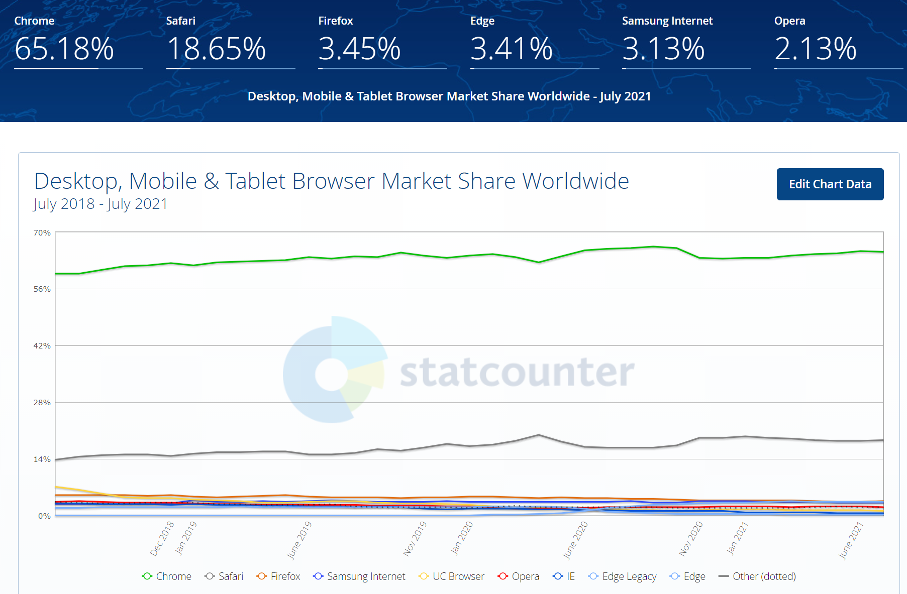 Firefox perd 46 millions d'utilisateurs en trois ans 3 1628245265 705 Firefox perd 46 millions dutilisateurs en trois ans