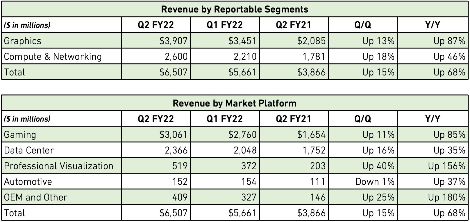 Le chiffre d'affaires trimestriel de Nvidia atteint un niveau record de 6,5 milliards de dollars, mais les ventes de CMP manquent les prévisions 3 1629375177 664 Le chiffre daffaires trimestriel de Nvidia atteint un niveau record