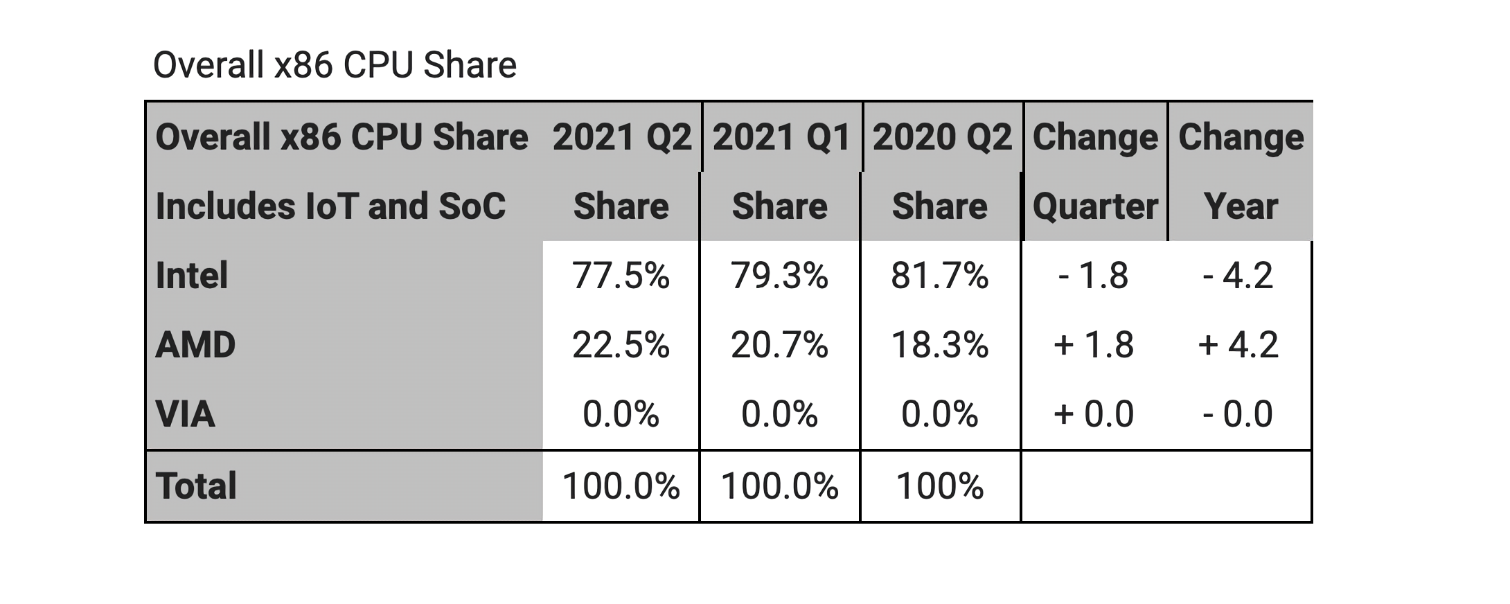 AMD capture 22,5% du marché des processeurs x86, la part la plus élevée depuis 2007 2 AMD capture 225 du marche des processeurs x86 la part