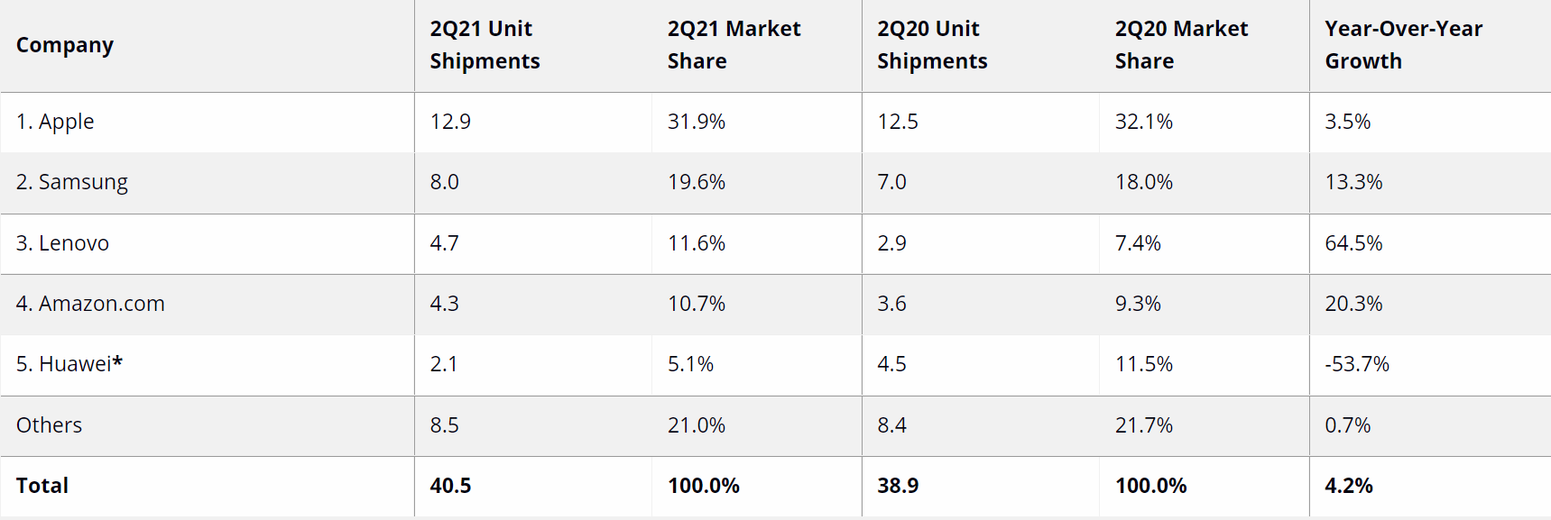 Apple domine alors que les livraisons de tablettes augmentent de 4,2%, mais les ventes devraient ralentir 2 Apple domine alors que les livraisons de tablettes augmentent de