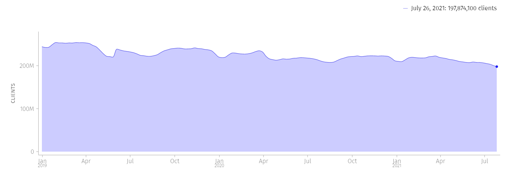 Firefox perd 46 millions d'utilisateurs en trois ans 2 Firefox perd 46 millions dutilisateurs en trois ans