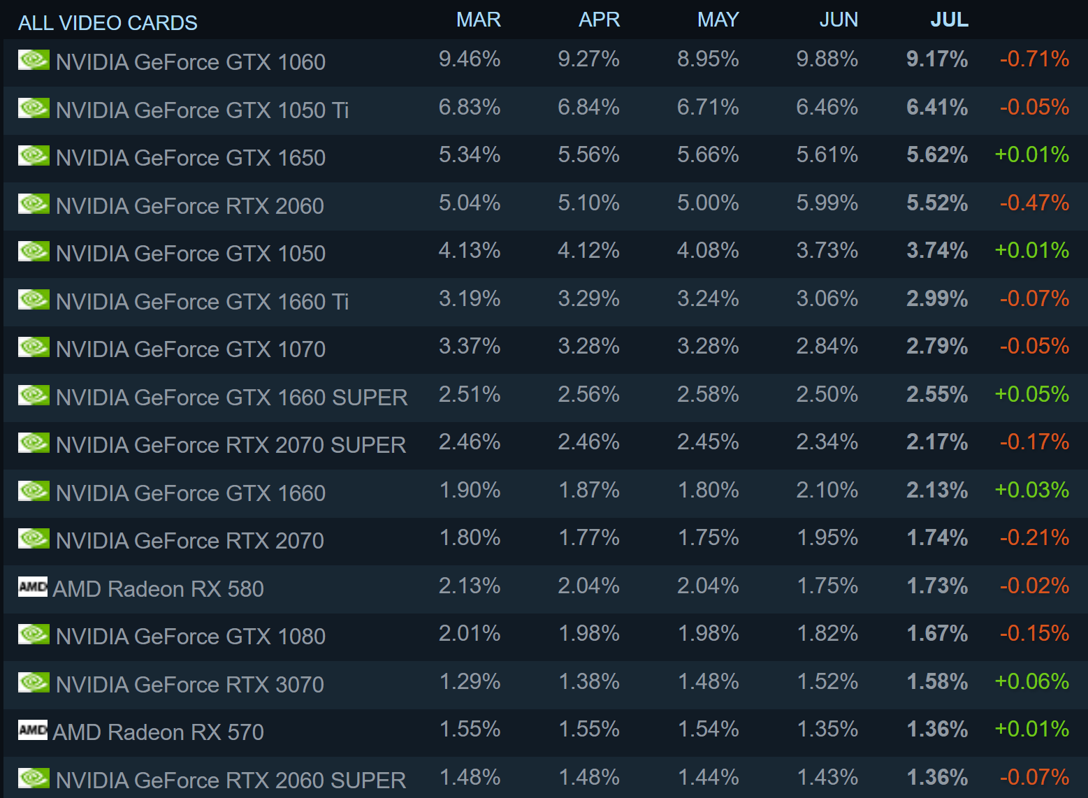 La dernière enquête Steam montre un rebond d'AMD, un excellent mois pour Ampere et une résurgence de Windows 7 2 La derniere enquete Steam montre un rebond dAMD un