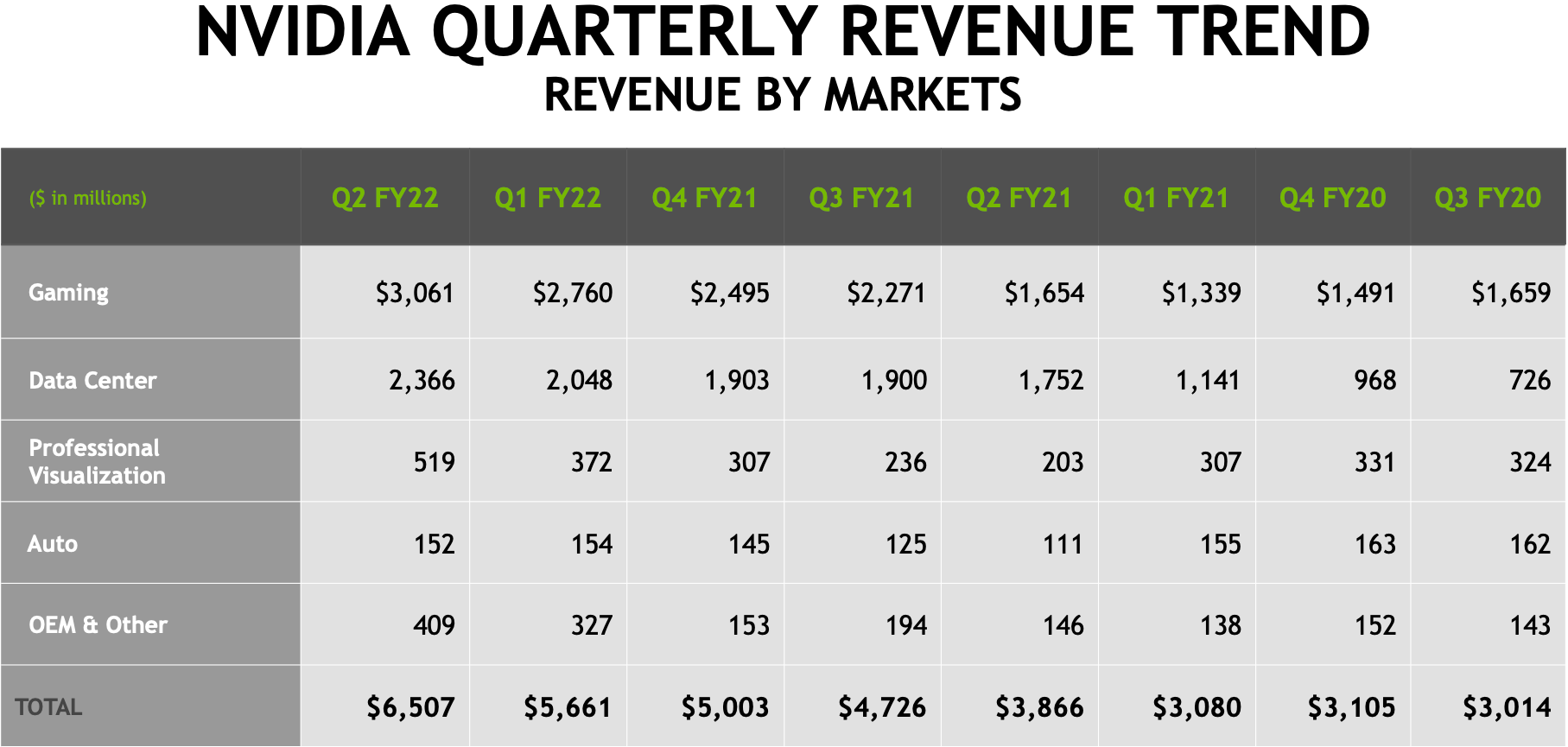 Le chiffre d'affaires trimestriel de Nvidia atteint un niveau record de 6,5 milliards de dollars, mais les ventes de CMP manquent les prévisions 2 Le chiffre daffaires trimestriel de Nvidia atteint un niveau record