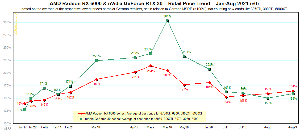 Les cartes graphiques Nvidia et AMD deviennent encore plus chères 2 Les cartes graphiques Nvidia et AMD deviennent encore plus cheres