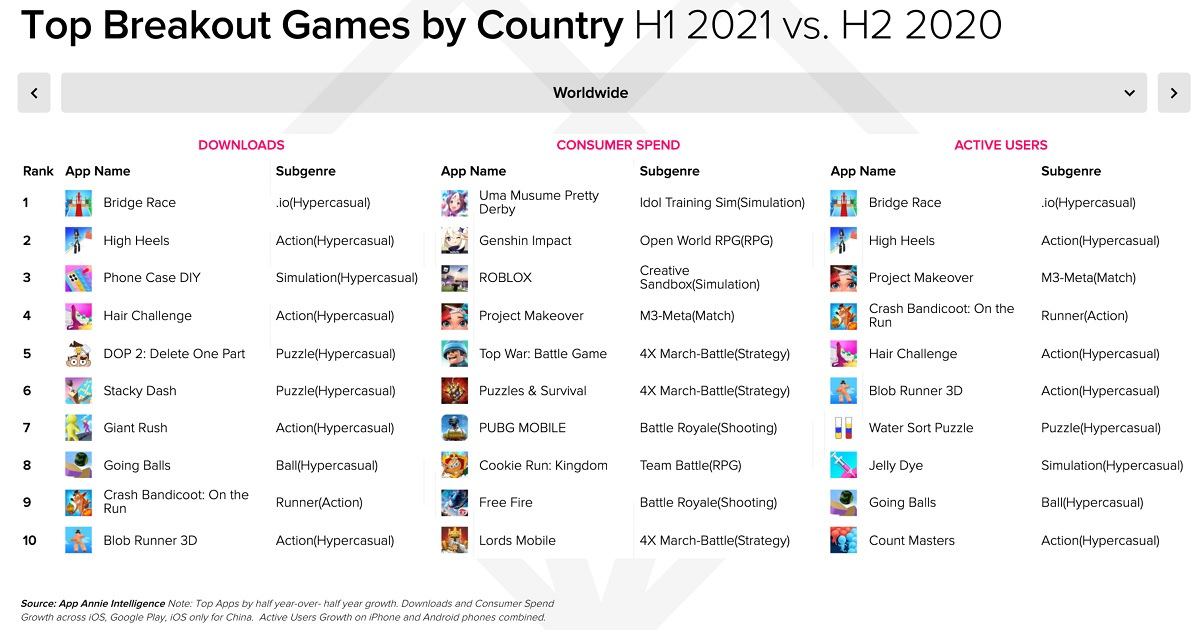 Les jeux hyper-casual continuent de dominer le marché mobile 2 Les jeux hyper casual continuent de dominer le marche mobile