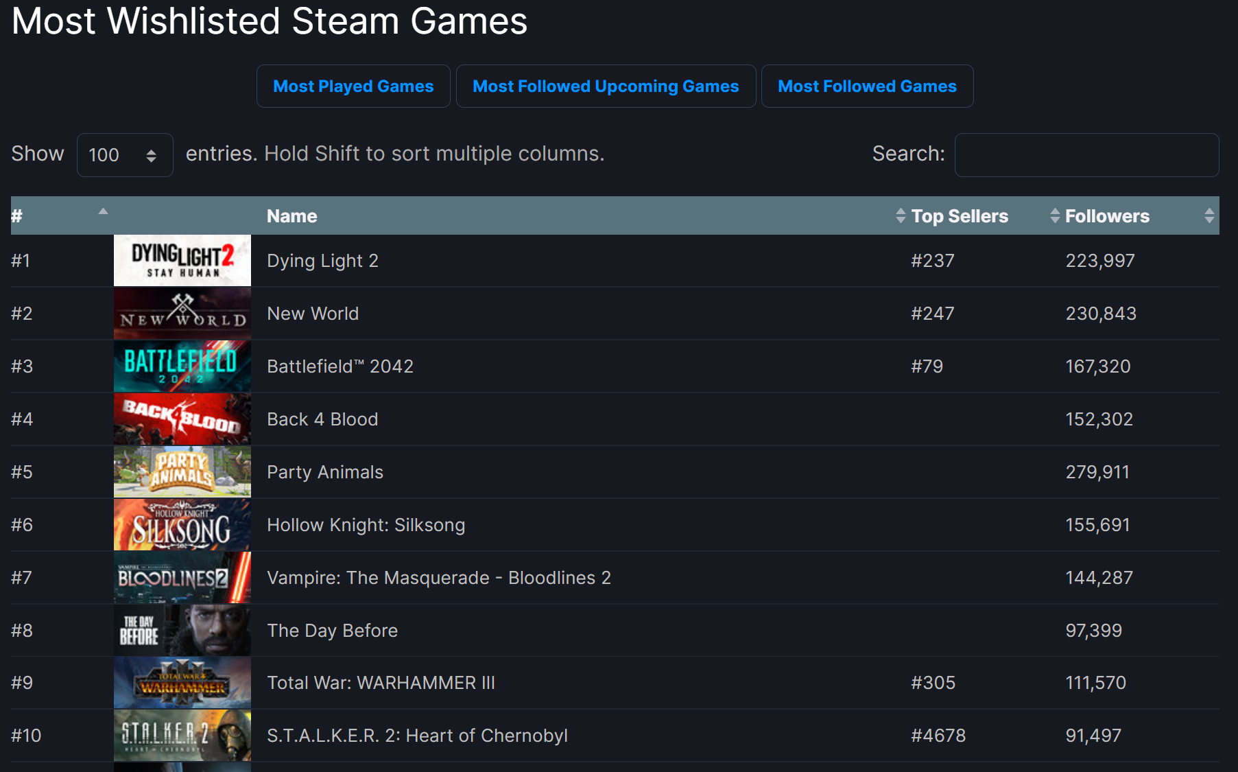 Les jeux les plus convoités de Steam révèlent les titres auxquels nous avons hâte de jouer 2 Les jeux les plus convoites de Steam revelent les titres