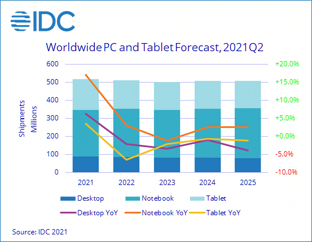 Les livraisons de PC et de tablettes continueront de croître jusqu'en 2021, mais un ralentissement est inévitable 2 Les livraisons de PC et de tablettes continueront de croitre