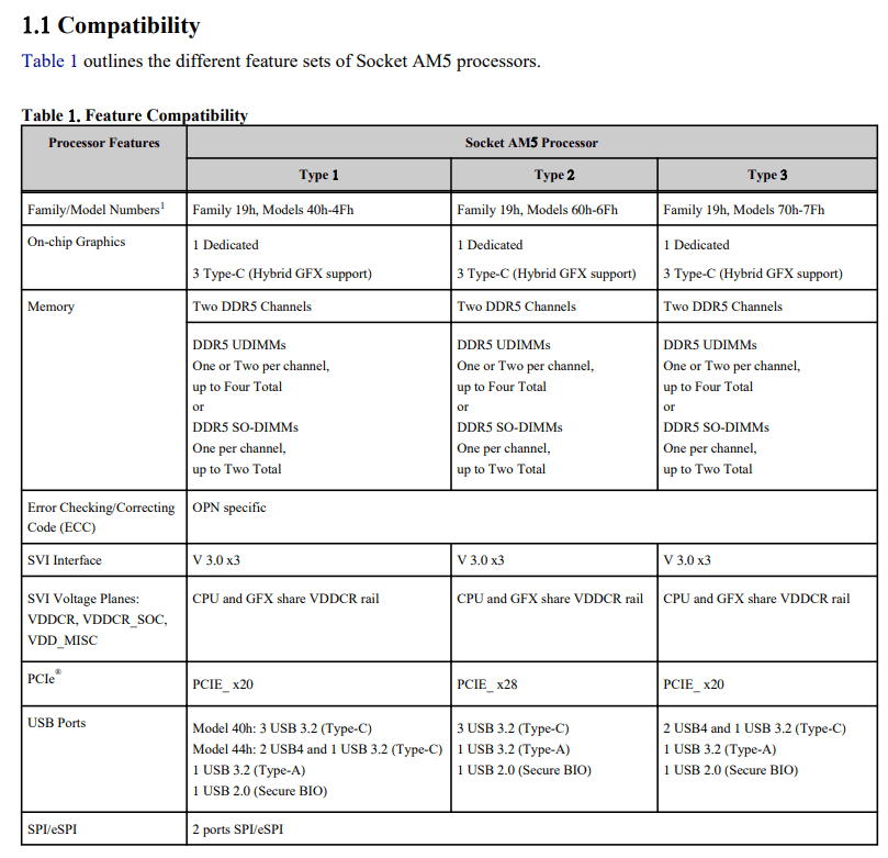 Les prochains processeurs de socket AM5 d'AMD pourraient avoir une prise en charge graphique intégrée plus large 2 Les prochains processeurs de socket AM5 dAMD pourraient avoir une