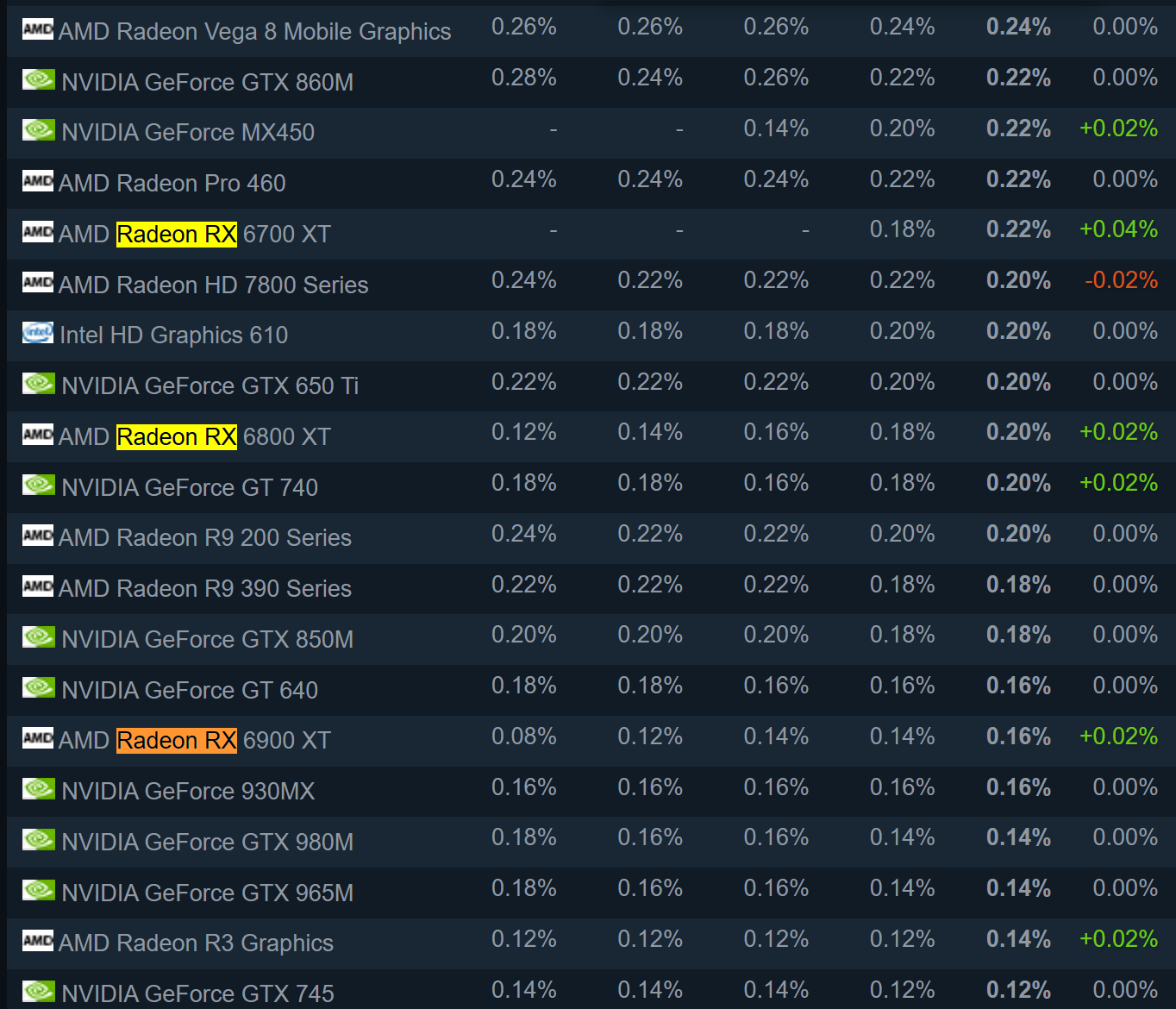 Nvidia a peut-être vendu plus de cartes RTX 3090 que toute la série Radeon RX 6000 combinée 2 Nvidia a peut etre vendu plus de cartes RTX 3090 que