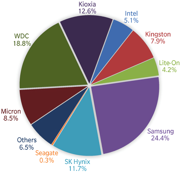Samsung a largement dominé le marché des SSD au deuxième trimestre 2021 2 Samsung a largement domine le marche des SSD au