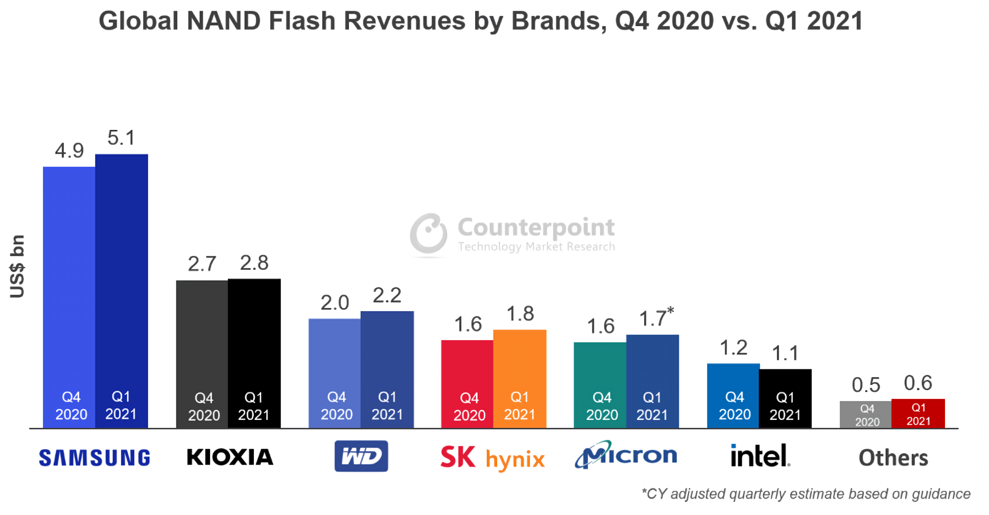 Western Digital serait en pourparlers avancés pour fusionner avec Kioxia 3 Western Digital serait en pourparlers avances pour fusionner avec