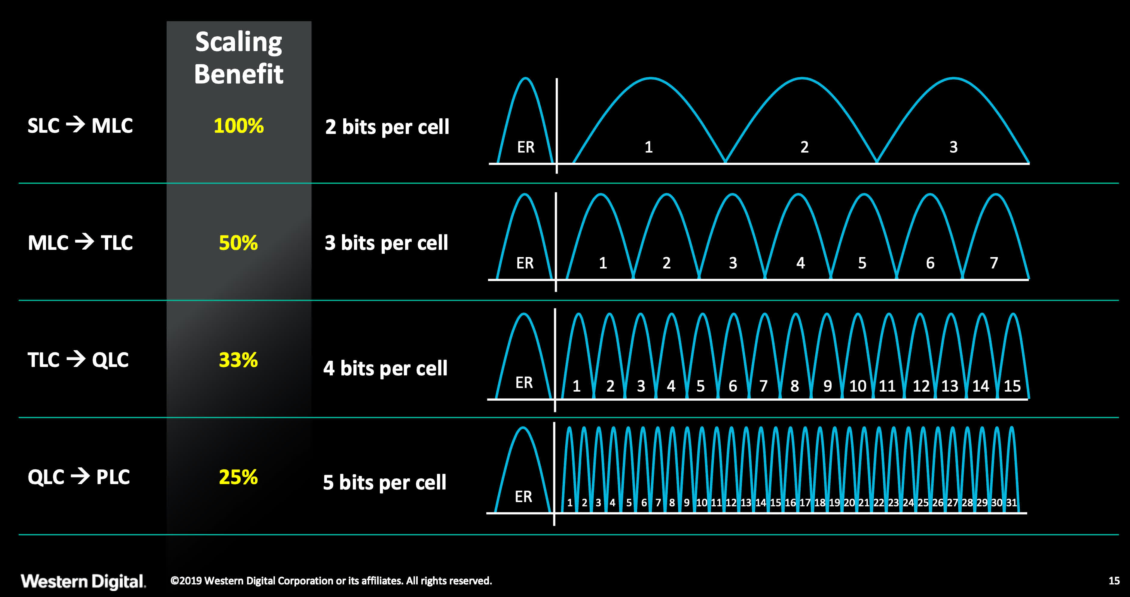 X-NAND promet une mémoire QLC qui fonctionne à des vitesses SLC 2 X NAND promet une memoire QLC qui fonctionne a des vitesses
