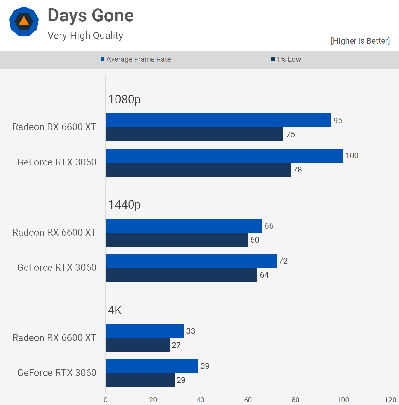 Radeon RX 6600 XT vs GeForce RTX 3060 : testé dans 30 jeux 7 1631533347 508 Radeon RX 6600 XT vs GeForce RTX 3060 teste