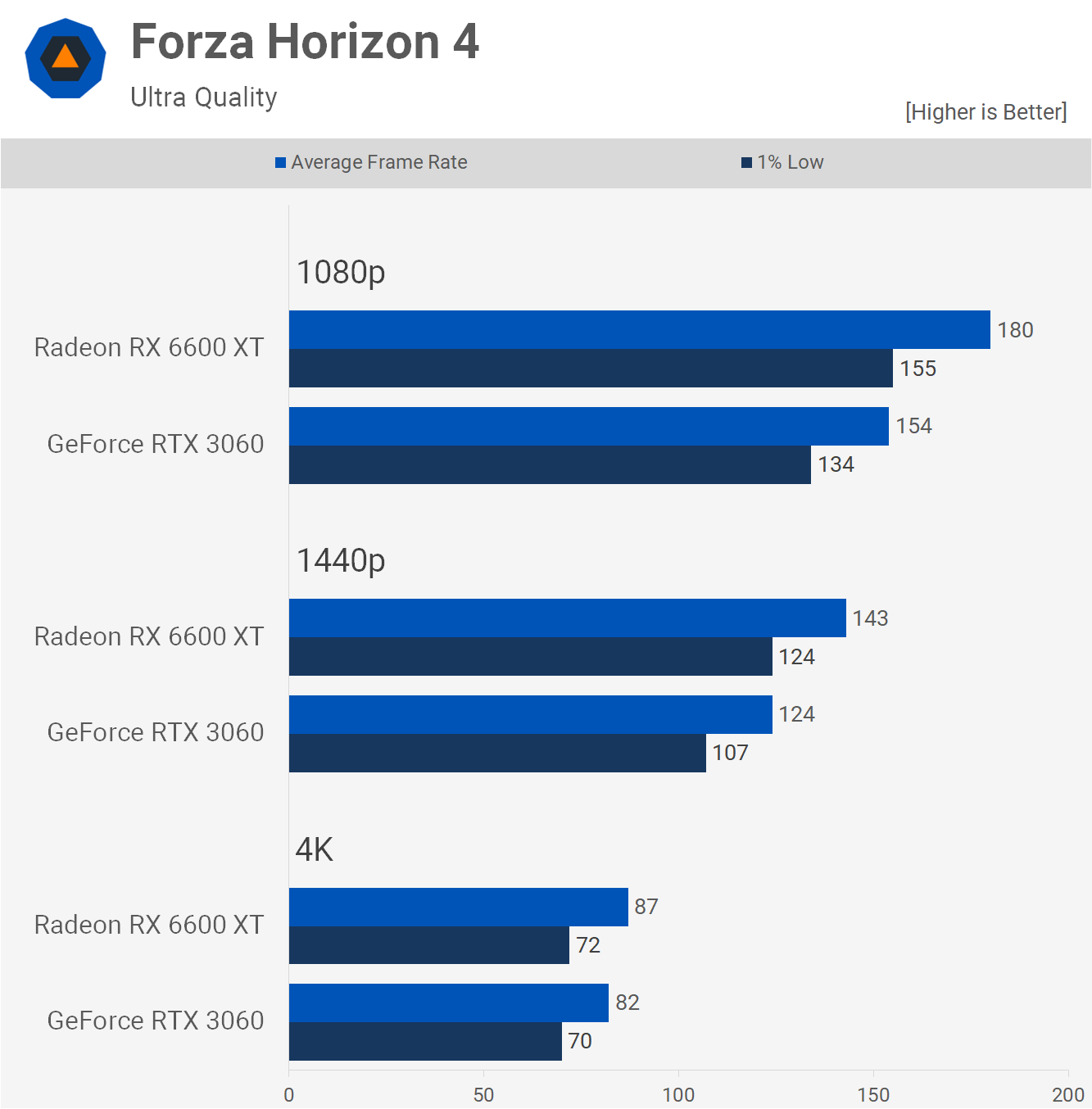 Radeon RX 6600 XT vs GeForce RTX 3060 : testé dans 30 jeux 6 1631533347 720 Radeon RX 6600 XT vs GeForce RTX 3060 teste