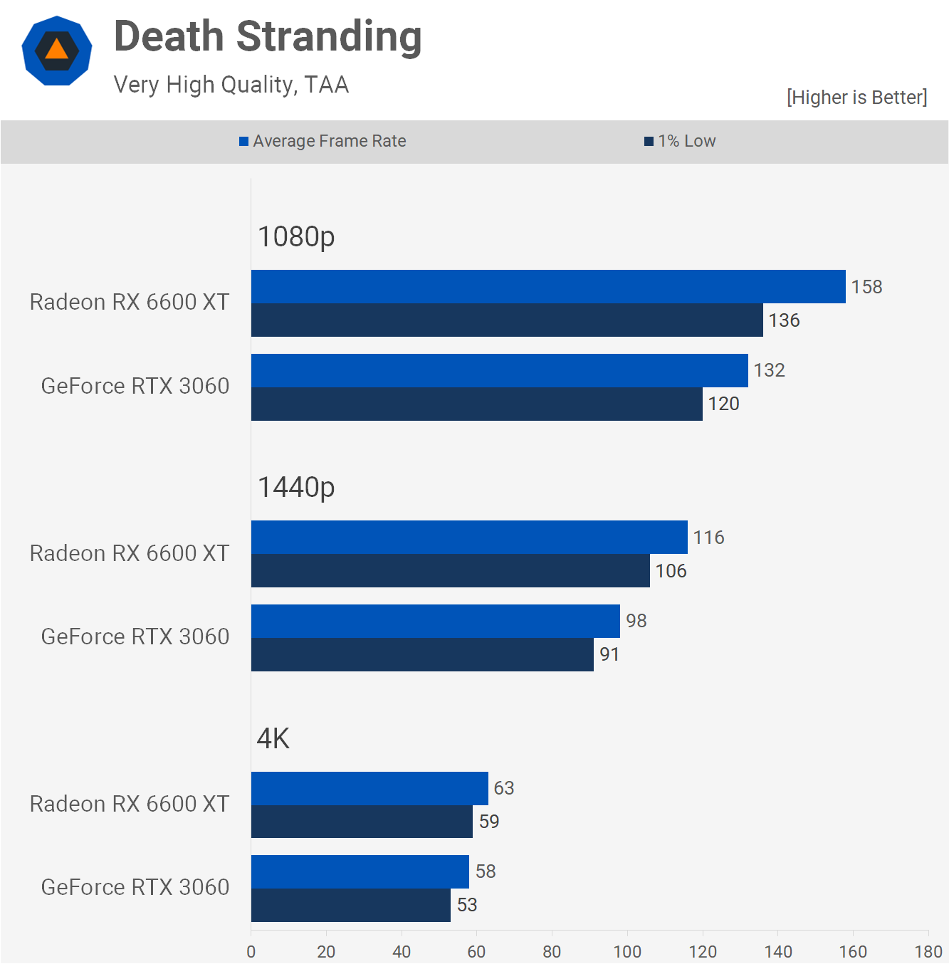 Radeon RX 6600 XT vs GeForce RTX 3060 : testé dans 30 jeux 5 1631533347 793 Radeon RX 6600 XT vs GeForce RTX 3060 teste