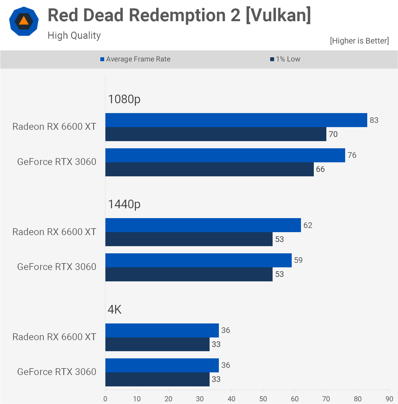 Radeon RX 6600 XT vs GeForce RTX 3060 : testé dans 30 jeux 10 1631533348 479 Radeon RX 6600 XT vs GeForce RTX 3060 teste