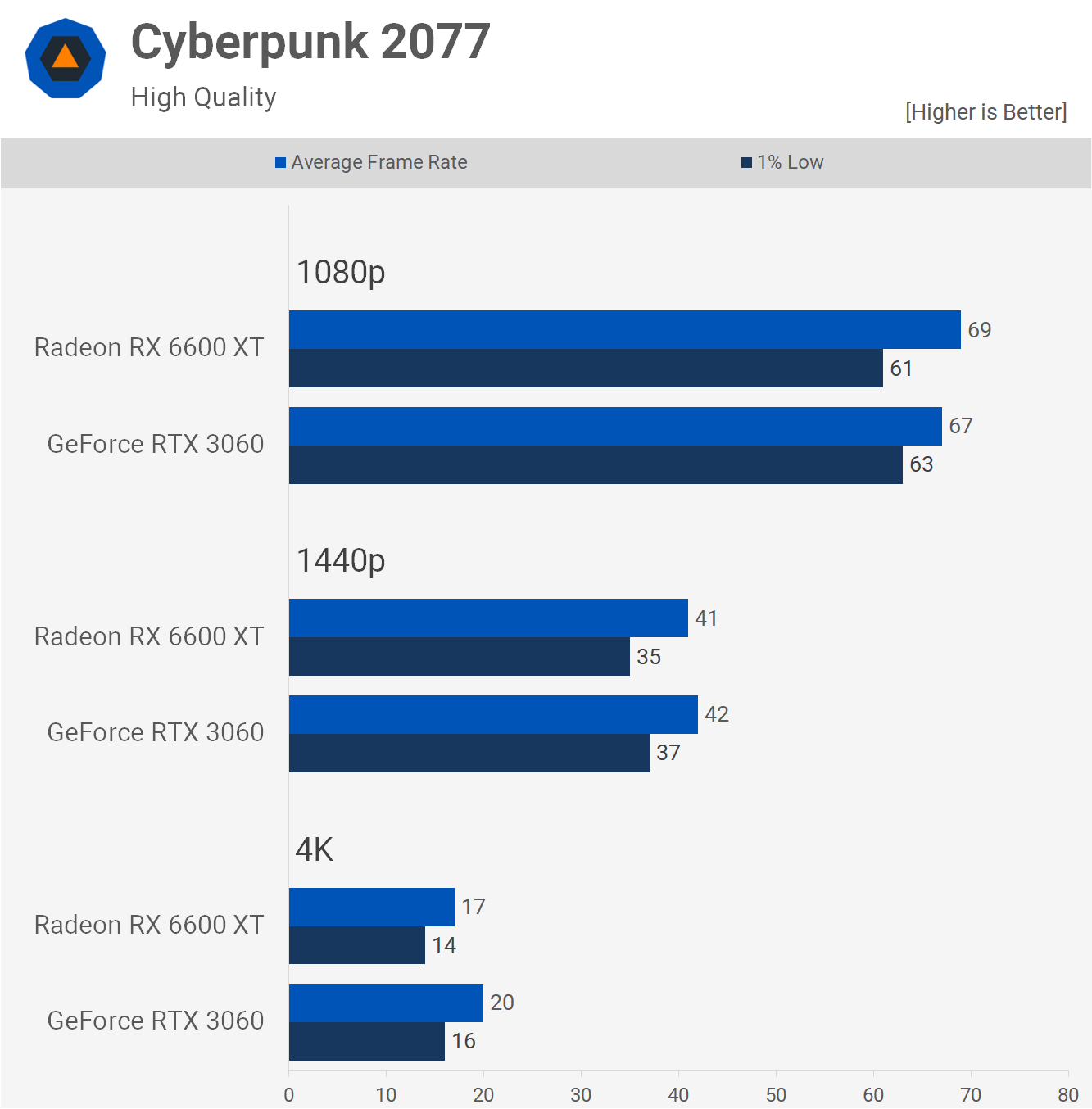 Radeon RX 6600 XT vs GeForce RTX 3060 : testé dans 30 jeux 14 1631533348 735 Radeon RX 6600 XT vs GeForce RTX 3060 teste