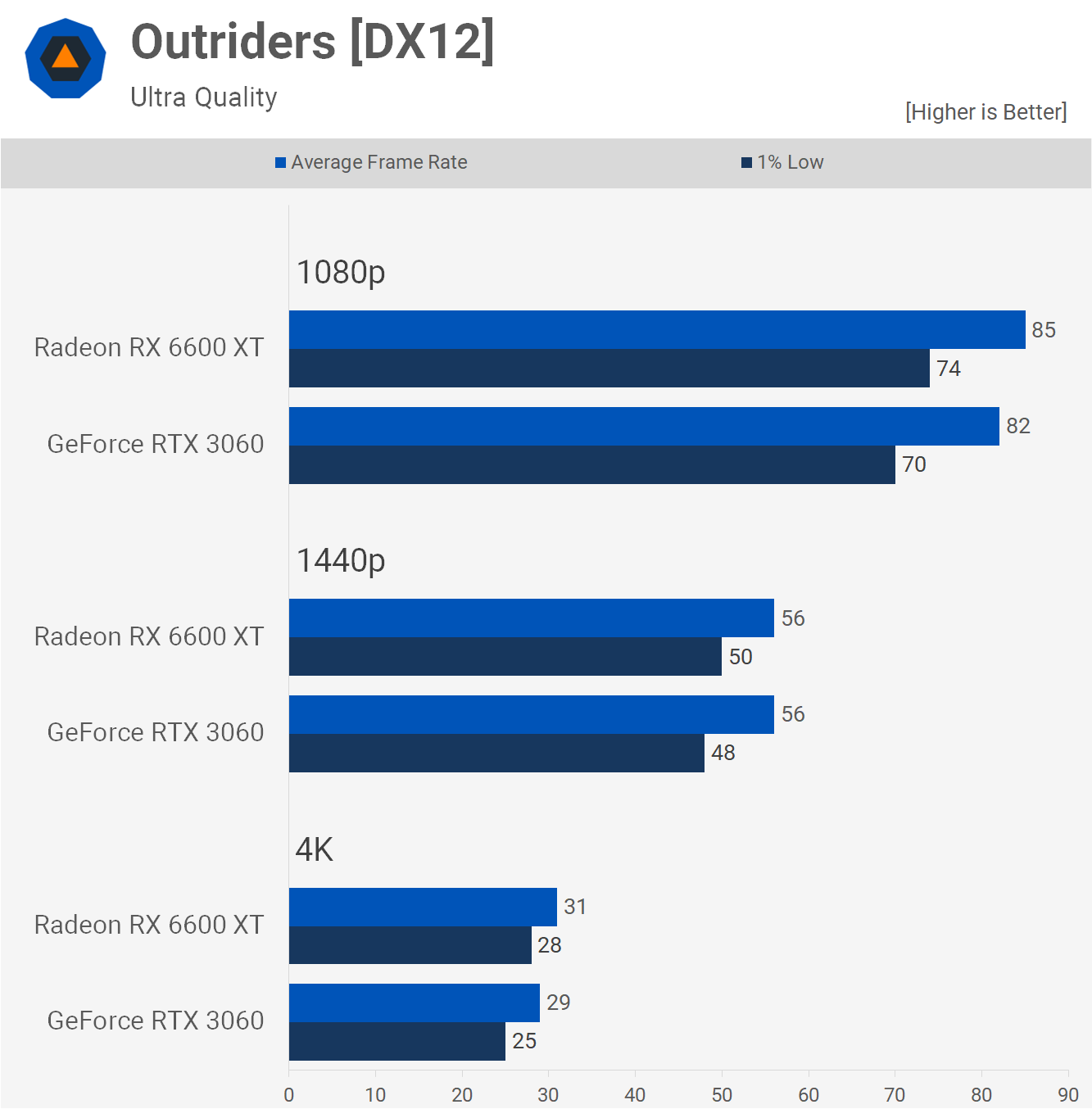 Radeon RX 6600 XT vs GeForce RTX 3060 : testé dans 30 jeux 13 1631533348 794 Radeon RX 6600 XT vs GeForce RTX 3060 teste