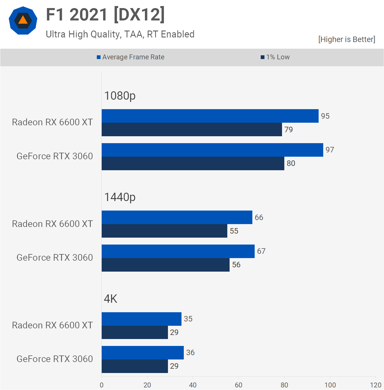Radeon RX 6600 XT vs GeForce RTX 3060 : testé dans 30 jeux 8 1631533348 880 Radeon RX 6600 XT vs GeForce RTX 3060 teste