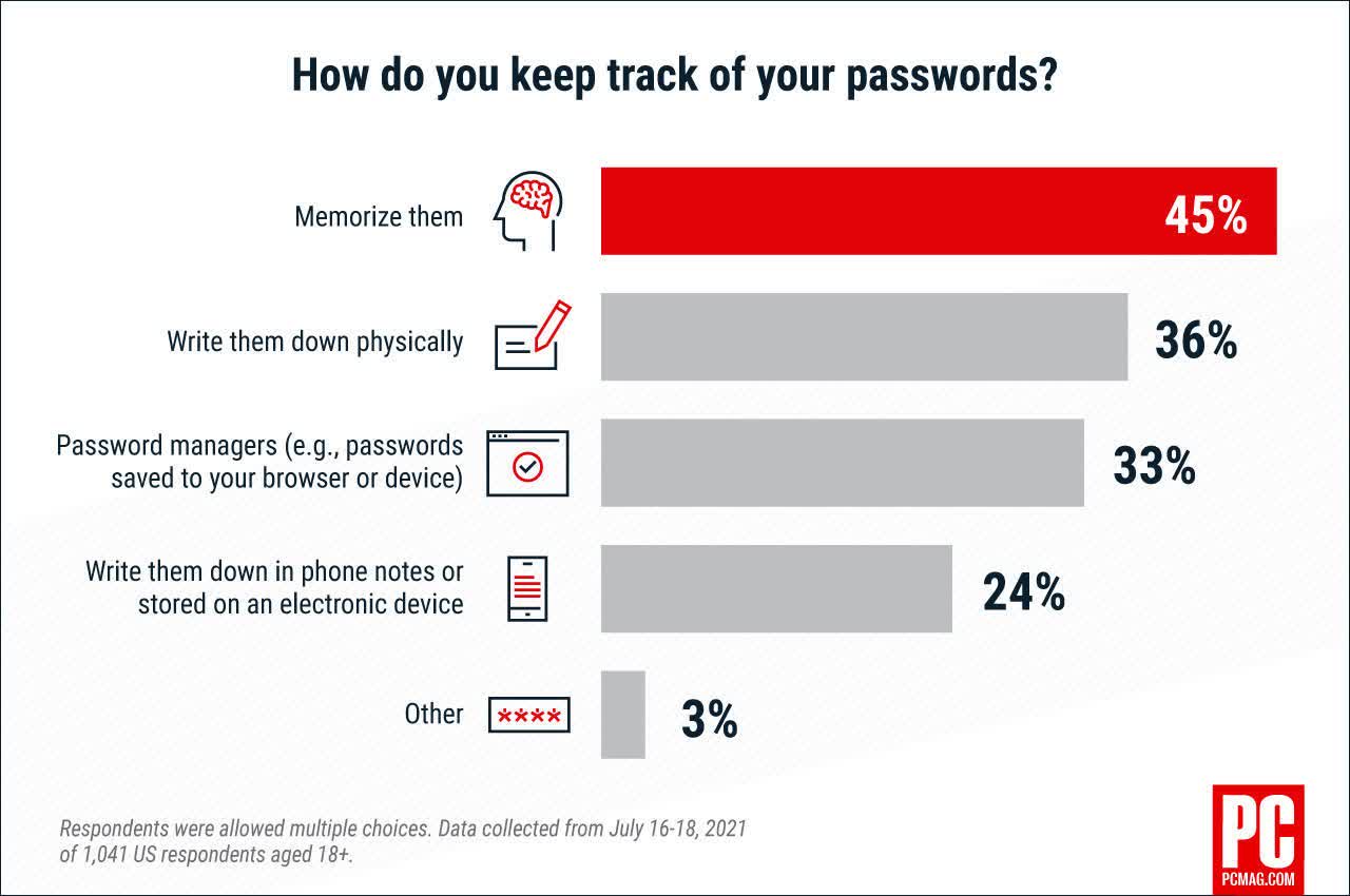 1632396249 716 La plupart des gens reutilisent encore les mots de passe