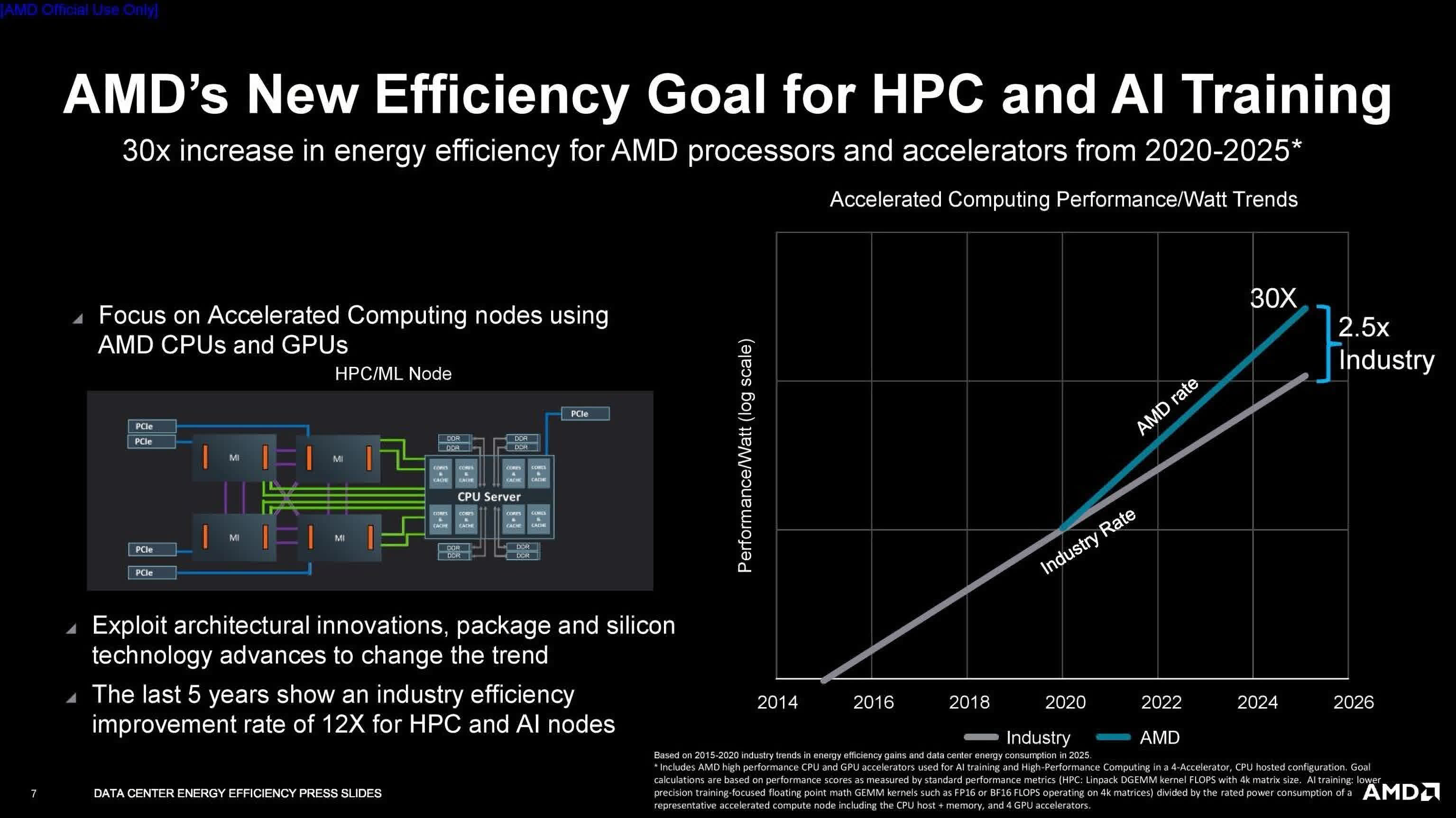 AMD veut rendre ses puces 30 fois plus économes en énergie d'ici 2025 3 1632945969 185 AMD veut rendre ses puces 30 fois plus economes en