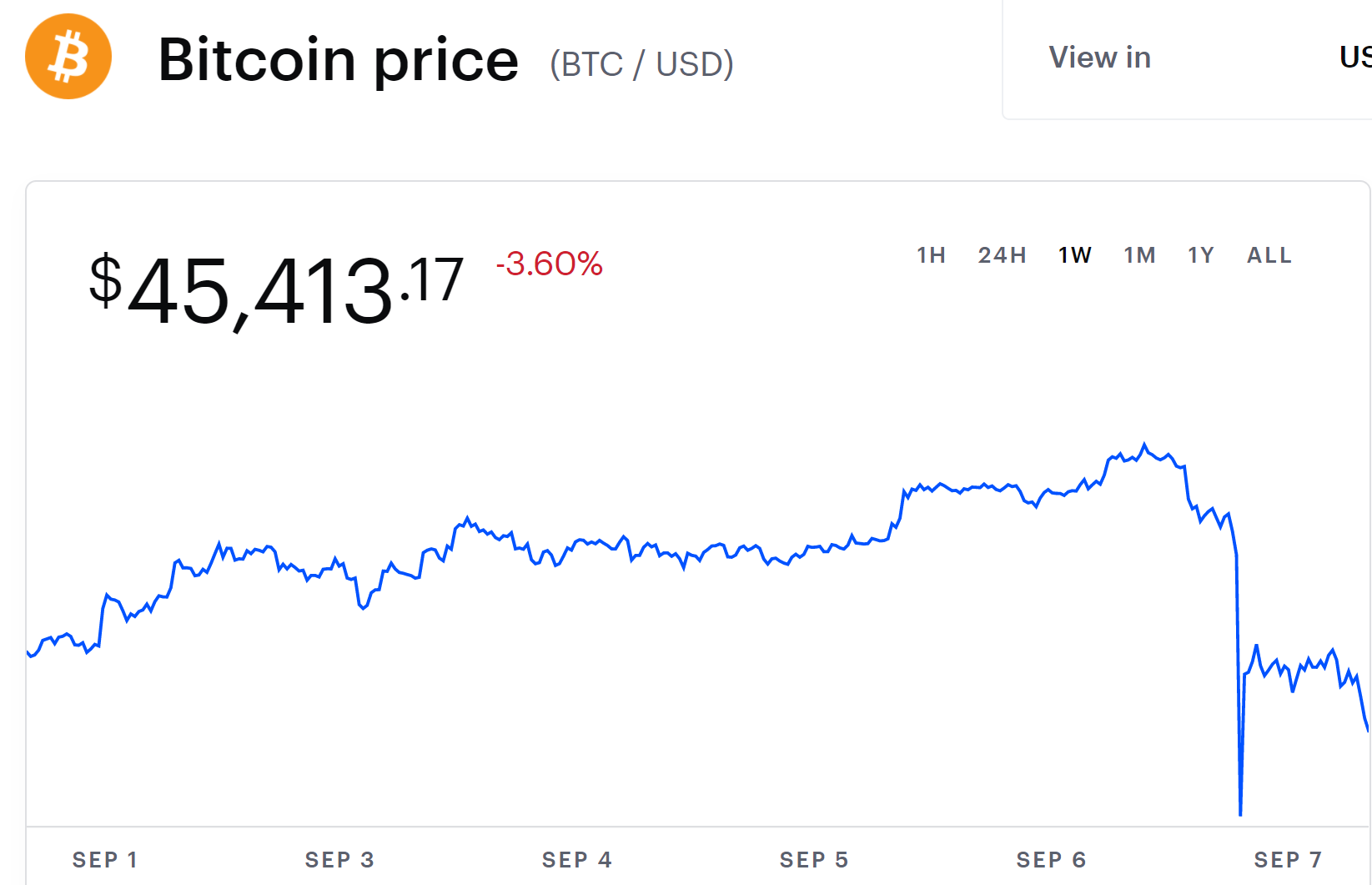 Bitcoin a chuté de 10 000 $ le premier jour en tant que monnaie officielle du Salvador 2 Bitcoin a chute de 10 000 le premier jour