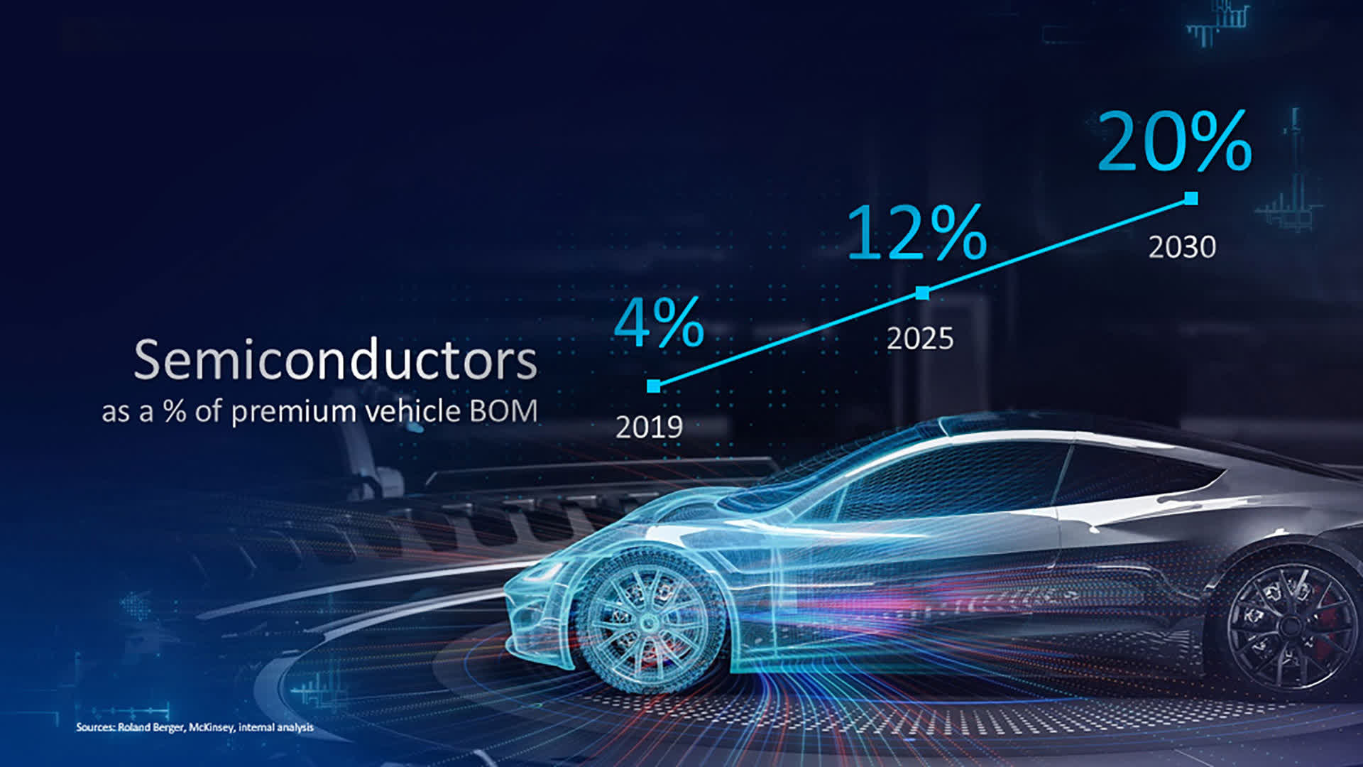 Le PDG d'Intel estime que plus de 20% de la nomenclature des véhicules haut de gamme sera dédiée aux puces d'ici 2030 2 Le PDG dIntel estime que plus de 20 de la