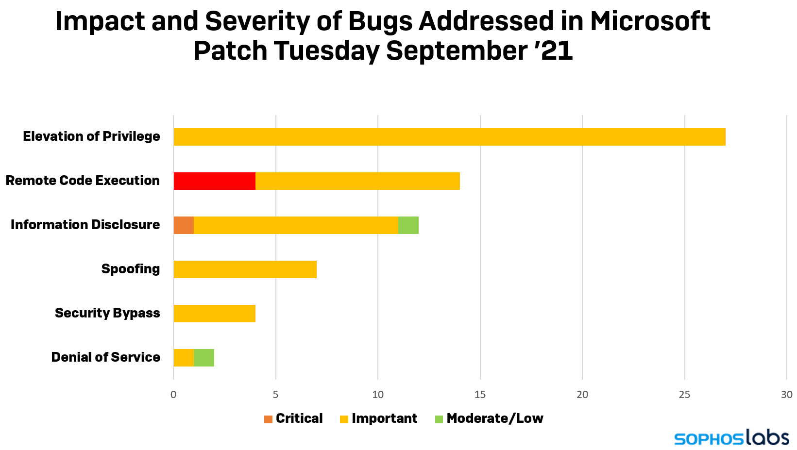 Le Patch Tuesday de Microsoft apporte des correctifs pour plus de 80 vulnérabilités dans Windows, Office, Edge, etc. 2 Le Patch Tuesday de Microsoft apporte des correctifs pour plus