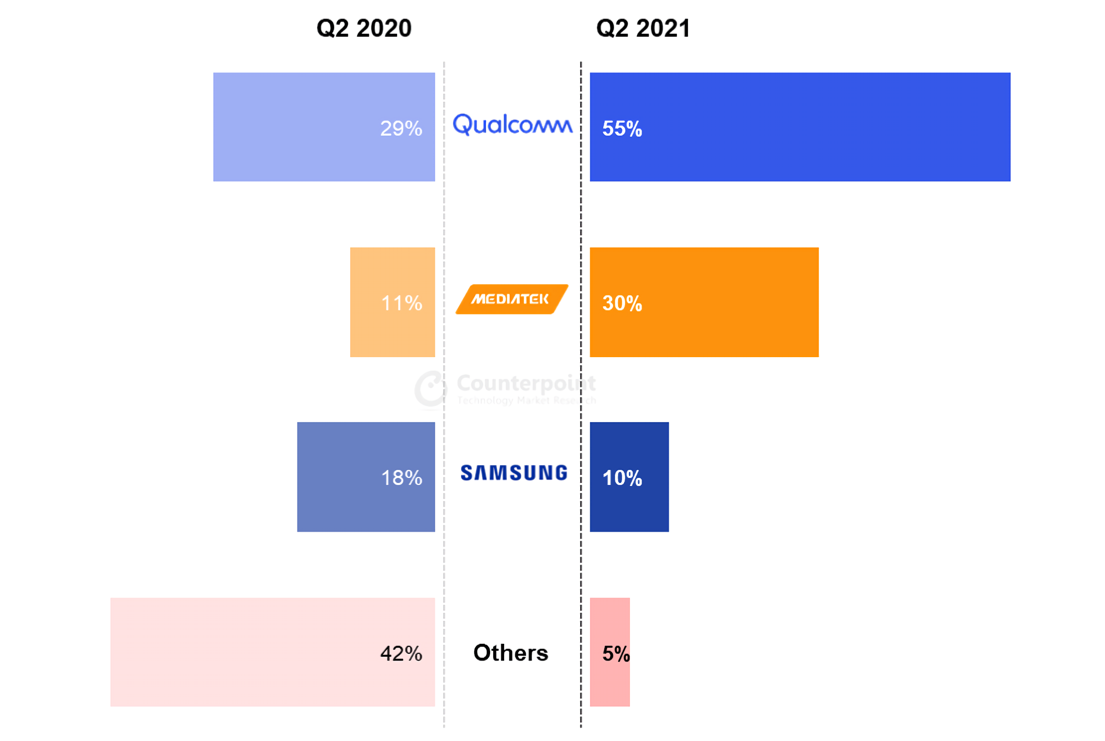 MediaTek ronge lentement la part de Qualcomm sur le marché des chipsets mobiles 3 MediaTek ronge lentement la part de Qualcomm sur le marche