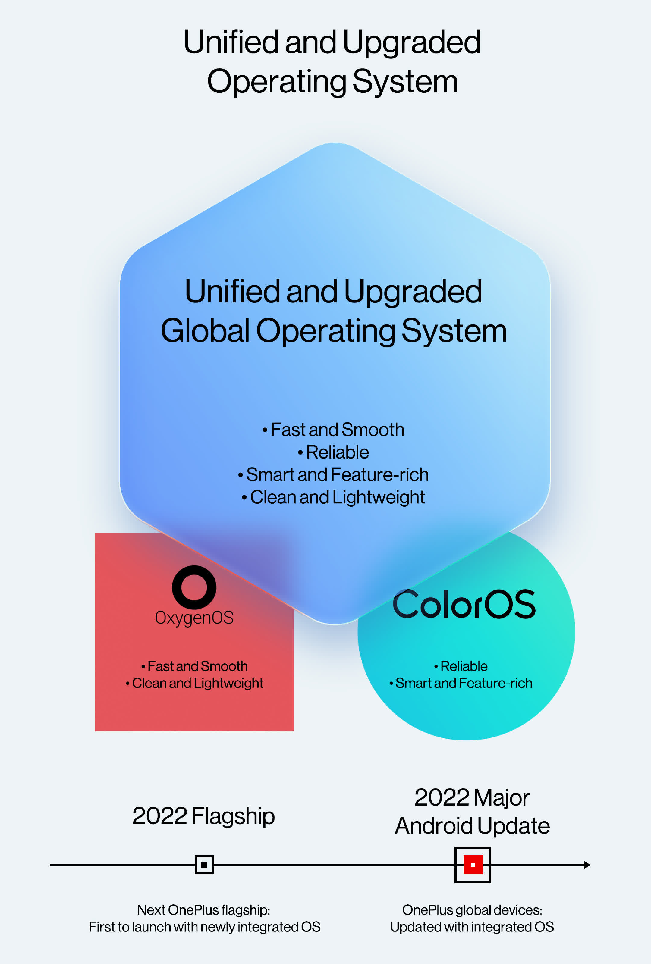 OnePlus entre dans la phase 2.0, les téléphones phares 2022 seront dotés d'un système d'exploitation fusionné oxygène/couleur 2 OnePlus entre dans la phase 20 les telephones phares 2022