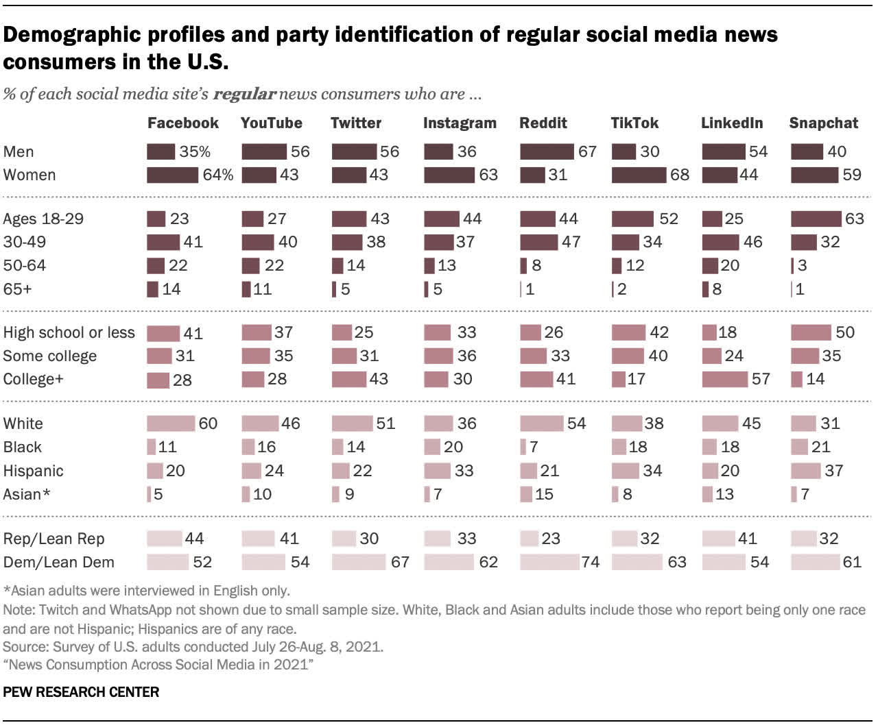 Près de la moitié des Américains s'informent sur les réseaux sociaux 3 Pres de la moitie des Americains sinforment sur les