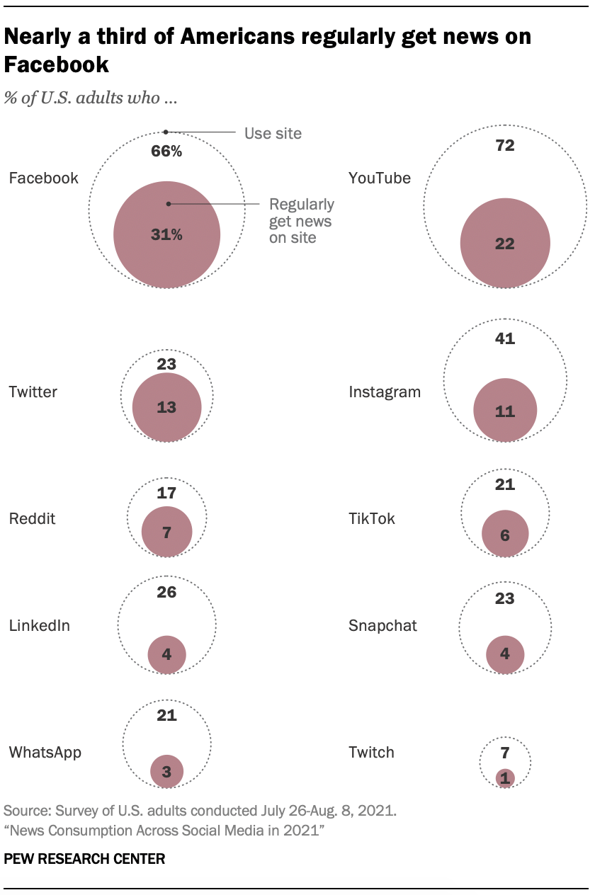 Près de la moitié des Américains s'informent sur les réseaux sociaux 2 Pres de la moitie des Americains sinforment sur les