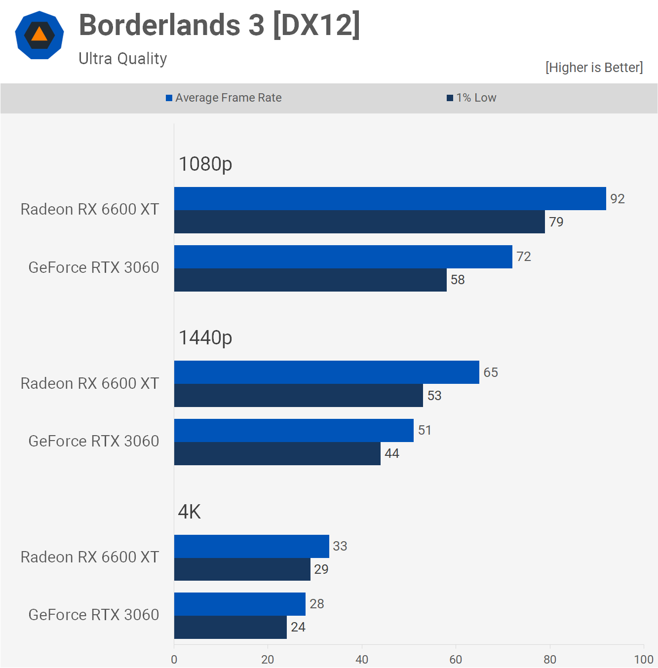 Radeon RX 6600 XT vs GeForce RTX 3060 : testé dans 30 jeux 4 Radeon RX 6600 XT vs GeForce RTX 3060 teste