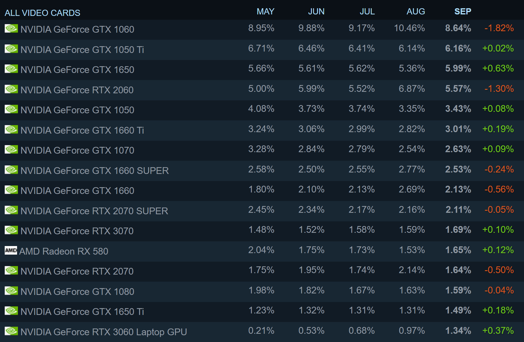 1633343794 123 AMD rebondit dans la derniere enquete Steam la plus grande