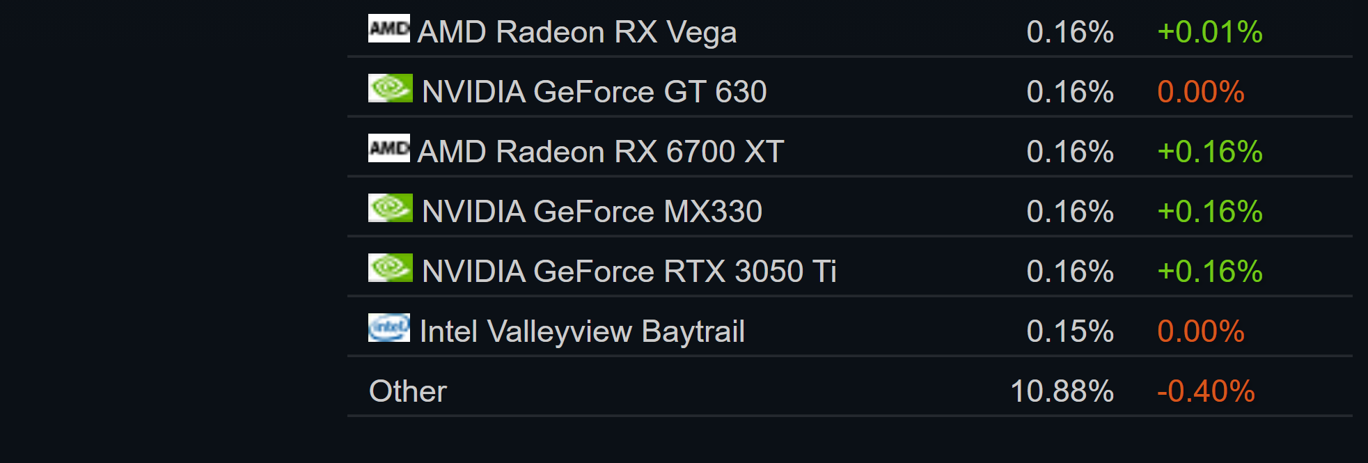 1633343794 574 AMD rebondit dans la derniere enquete Steam la plus grande