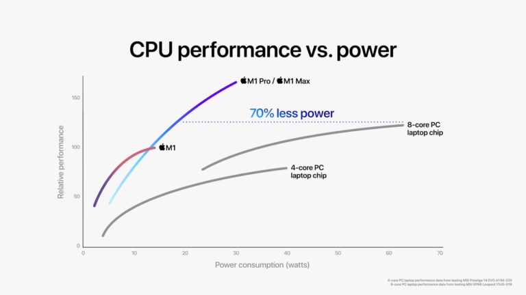 Comparatif MacBook Pro 14 et 16 : les monstres sont en cavale 6 M1, M1 Pro et M1 Max : performances et performances par rapport aux PC et portables selon Apple
