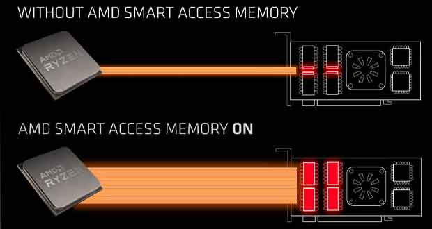 Test AMD Radeon RX 6600 : une bonne carte graphique dans certains cas 6 Amd Sam