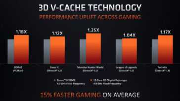 Amd Confirme Qu'une Actualisation Du Processeur Ryzen Avec 3d V Cache