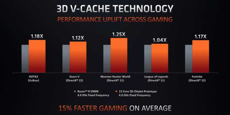 AMD confirme qu'une actualisation du processeur Ryzen avec 3D V-Cache arrivera début 2022 1 Amd Confirme Qu'une Actualisation Du Processeur Ryzen Avec 3d V Cache