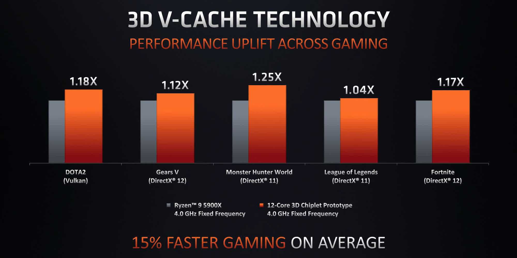 AMD confirme qu'une actualisation du processeur Ryzen avec 3D V-Cache arrivera début 2022 2 AMD confirme quune actualisation du processeur Ryzen avec 3D V Cache