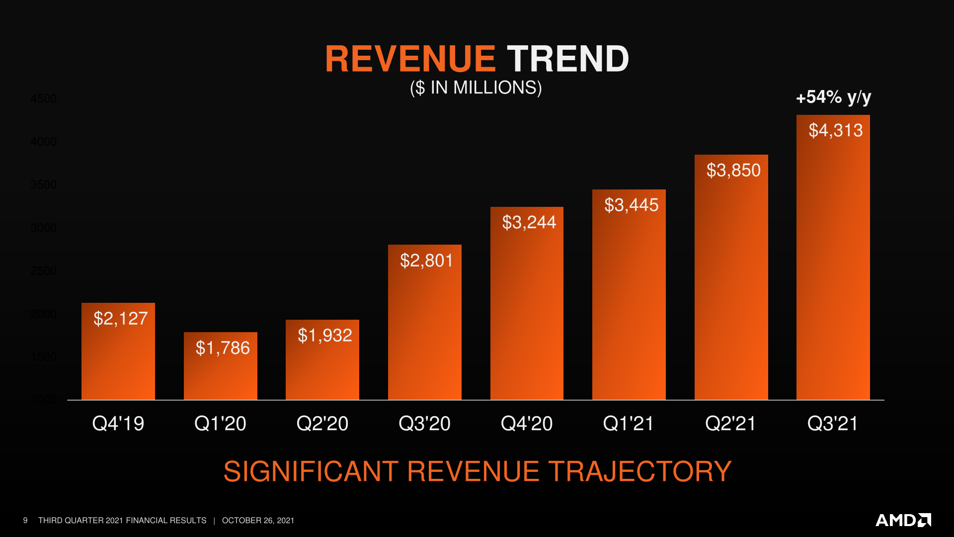 AMD vient de réaliser son meilleur trimestre 2 AMD vient de realiser son meilleur trimestre