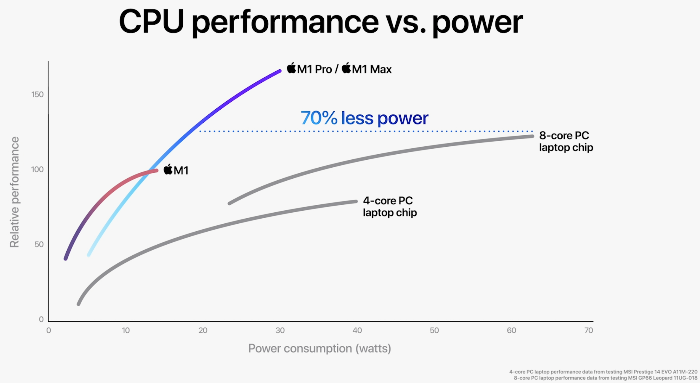 Apple annonce de nouveaux MacBook Pro 14 pouces et 16 pouces avec chipsets M1 Pro et M1 Max, écrans Mini LED, et plus 4 Apple annonce de nouveaux MacBook Pro 14 pouces et 16