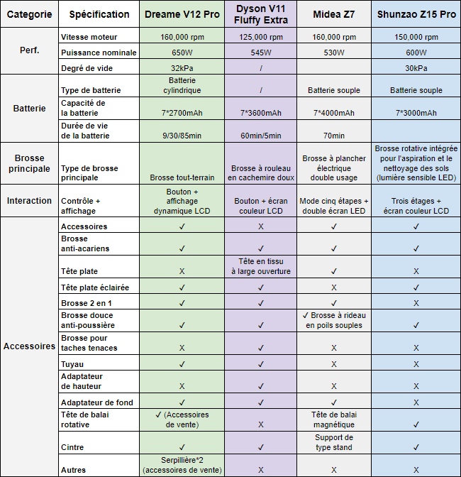 Dreame V12 Pro en Test: Le nouvel aspirateur à main pas cher et parfait ? 2 Dreame V12 Pro Comparatif Caracteristique Specification 650px