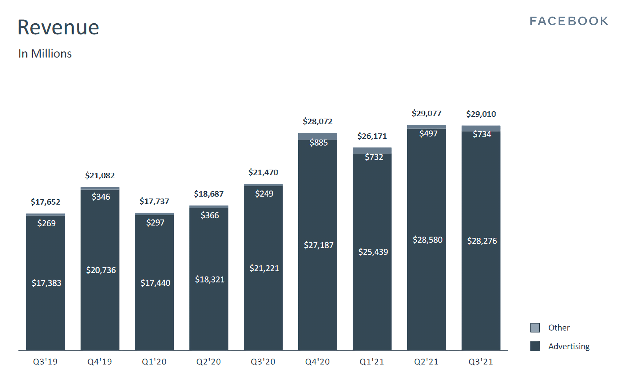 Facebook manque les attentes de revenus du troisième trimestre, blâme les changements ATT d'Apple 2 Facebook manque les attentes de revenus du troisieme trimestre blame