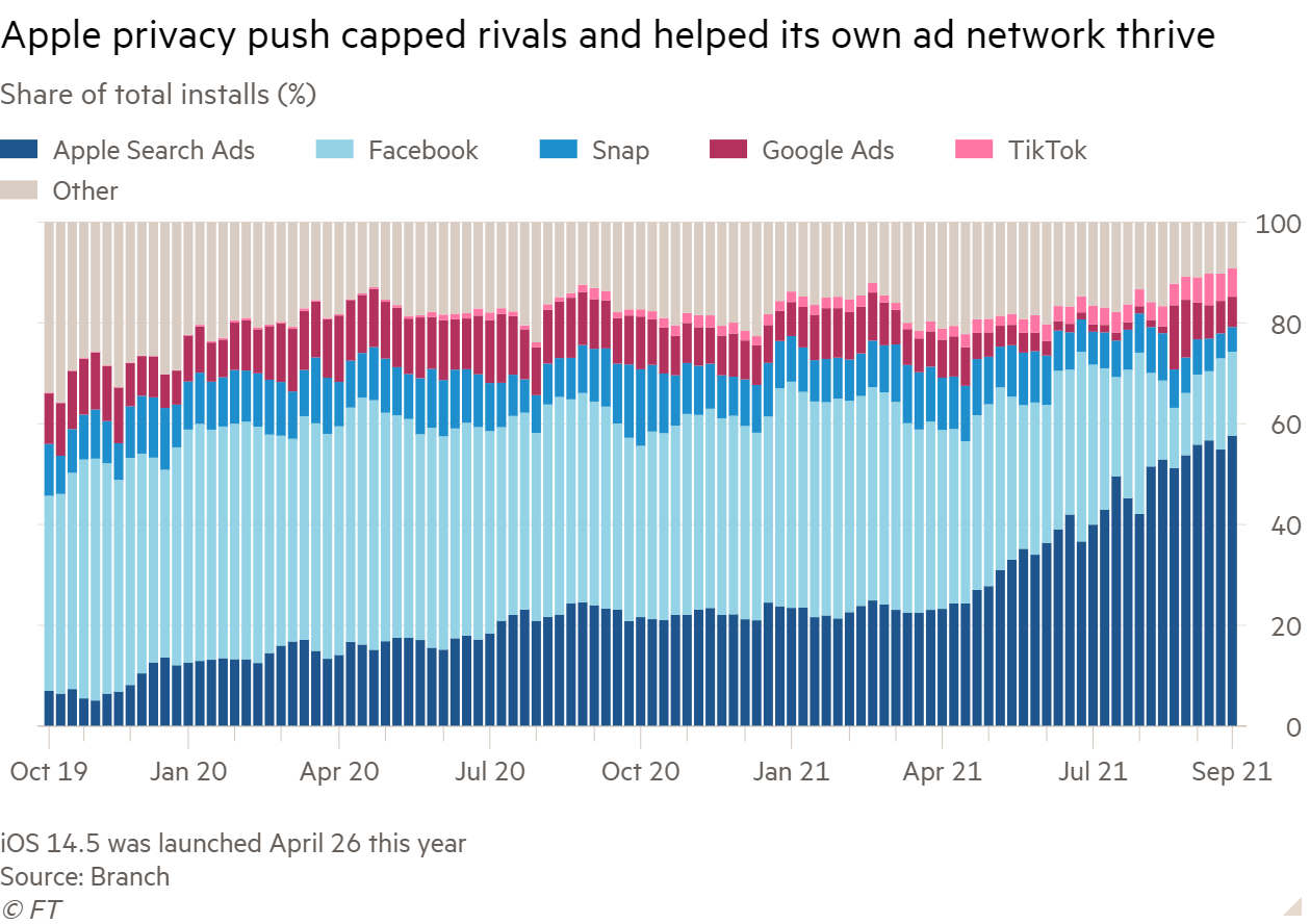 La croissance publicitaire d'Apple semble avoir triplé depuis l'instauration des règles de transparence du suivi des applications 3 La croissance publicitaire dApple semble avoir triple depuis linstauration des