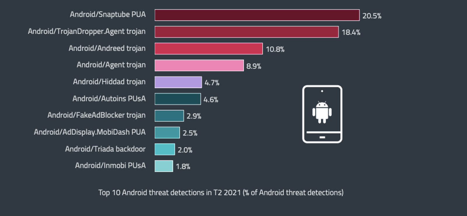 Les attaques de logiciels malveillants Android augmentent, le système d'exploitation de Google est plus «intéressant» pour le cybercriminel moyen qu'iOS 2 Les attaques de logiciels malveillants Android augmentent le systeme