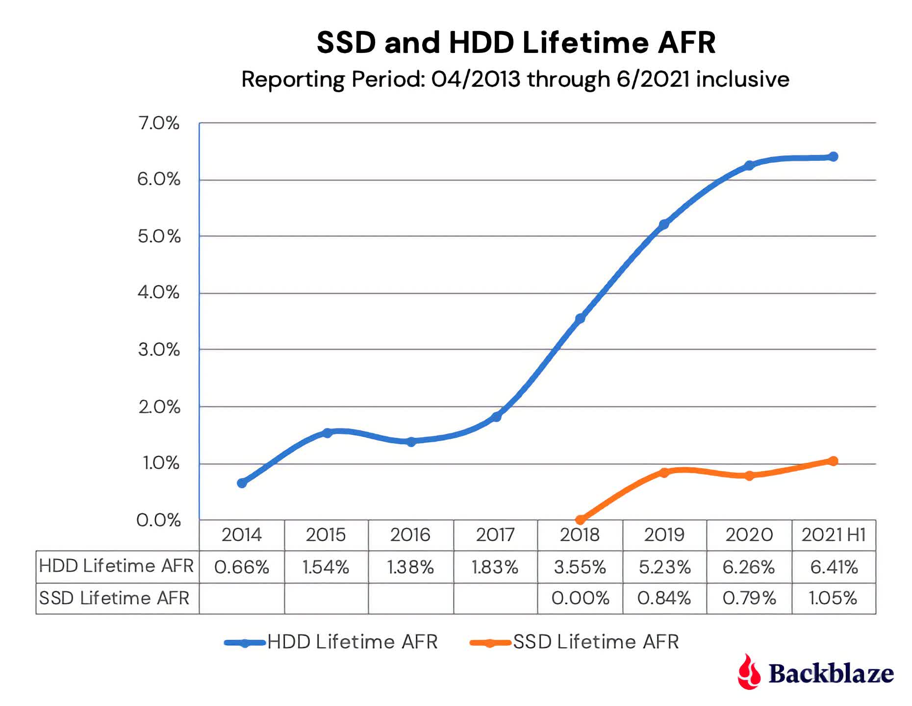 Les données de Backblaze montrent que les modèles de défaillance des SSD sont en tendance avec les disques durs 2 Les donnees de Backblaze montrent que les modeles de defaillance